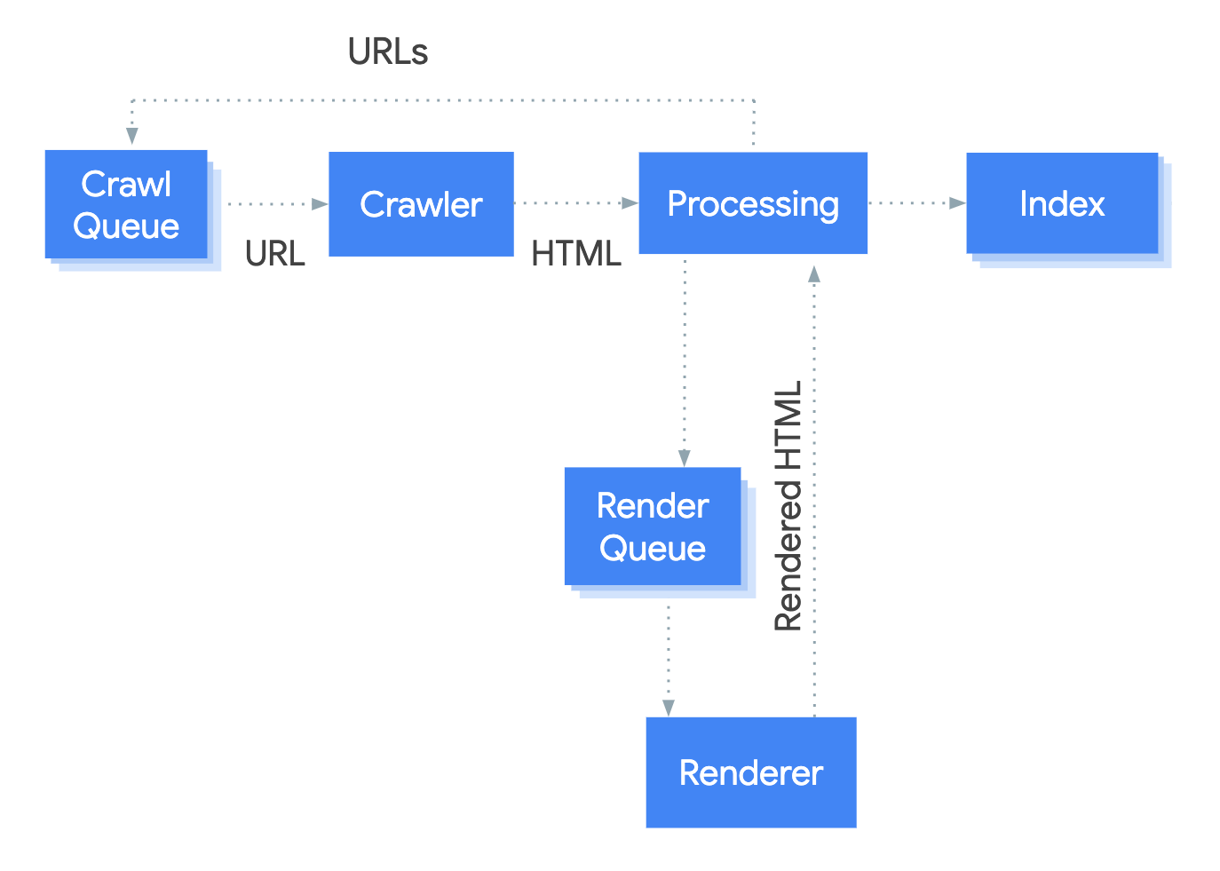 Google bot crawling, rendering, and indexing process
